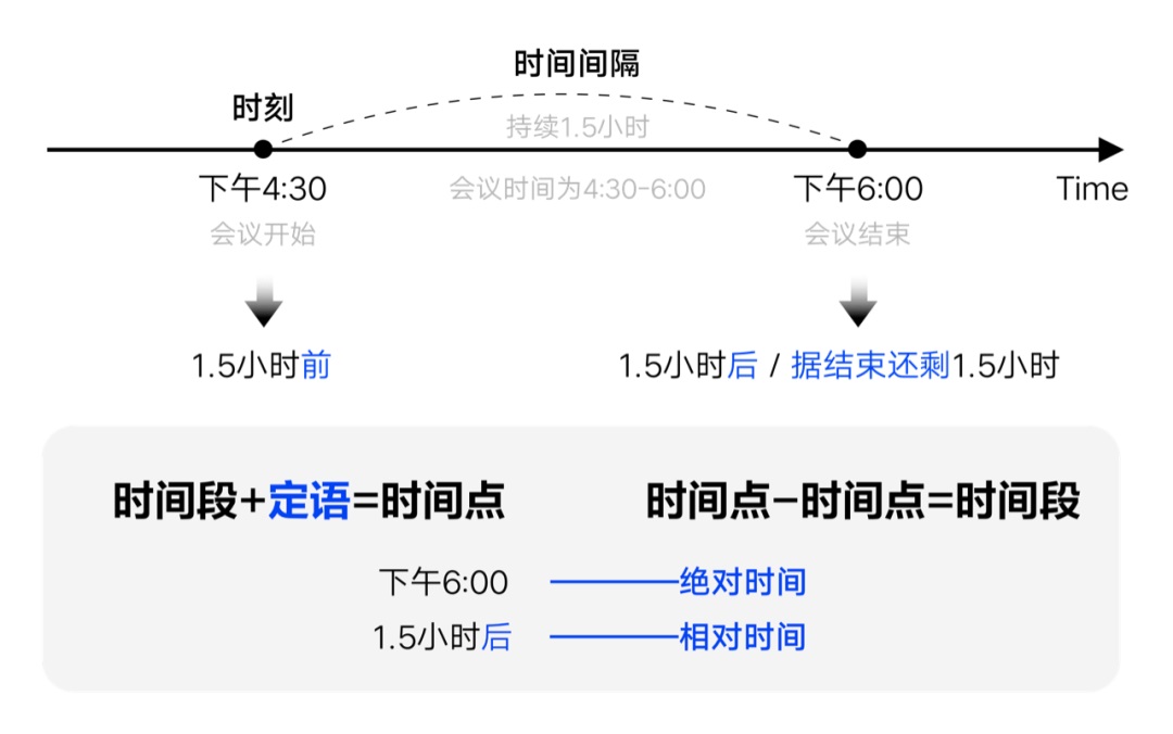 如何設(shè)計(jì)「時(shí)間顯示」更專業(yè)？